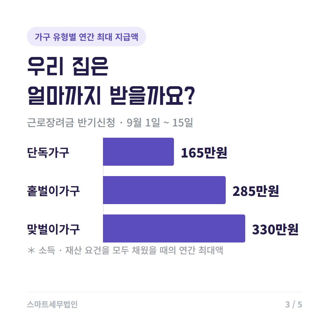 근로장려금 반기신청 3번째 장